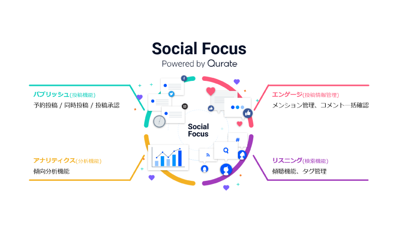 「Social Focus」はSNS運用&分析ができるツールです。主な４つの便利な機能を紹介します。