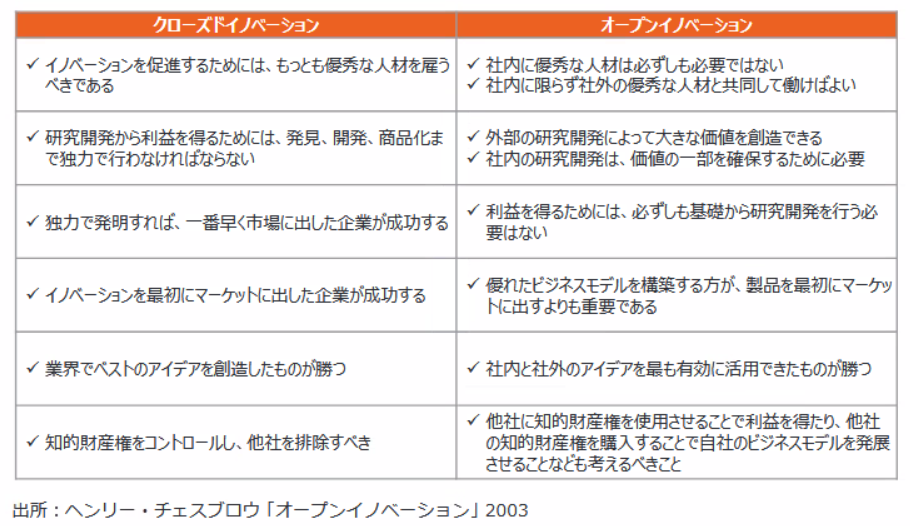 オープンイノベーションとクローズドイノベーションの対照表