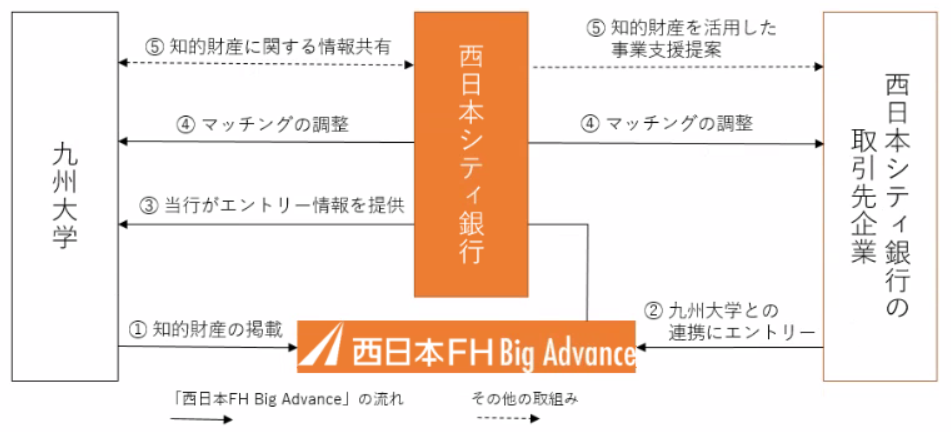 西日本シティ銀行は九州大学と連携と発表