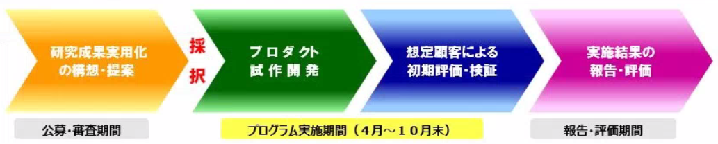 「大学発ベンチャー事業シーズ育成支援プログラム（通称：九大ギャップファンド）」という取り組み