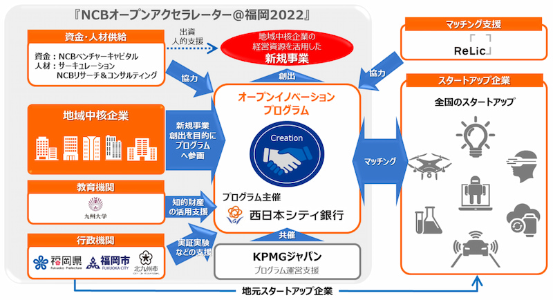 ncbアクセラレーター