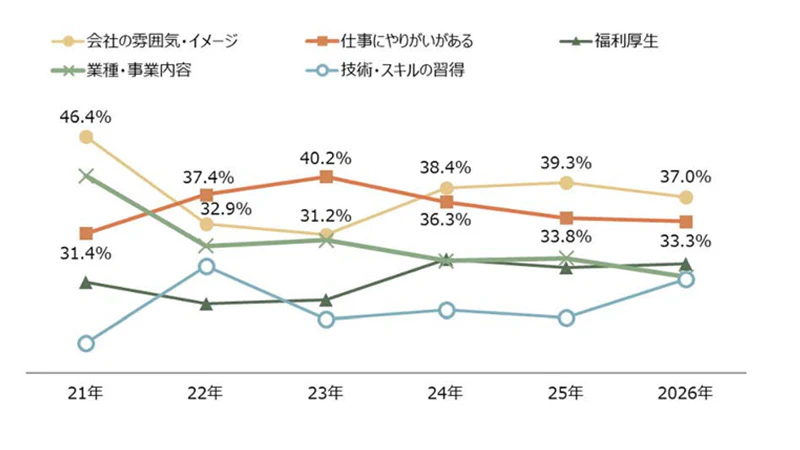 就職先を決める時、重視したものは何ですか