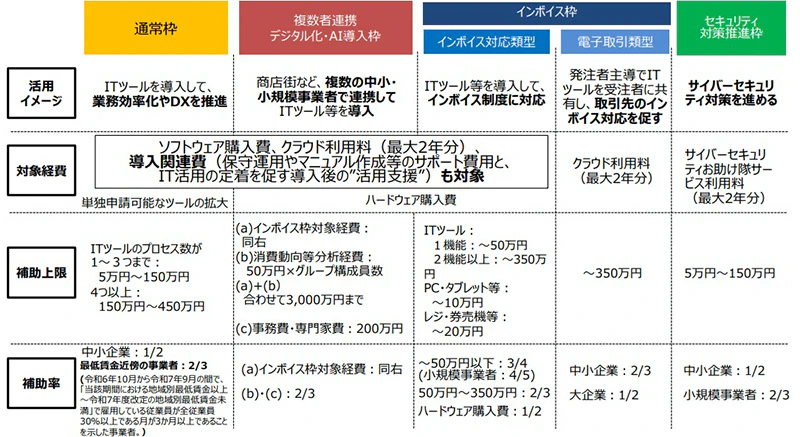 「デジタル化・AI導入補助金2026」の概要　図表