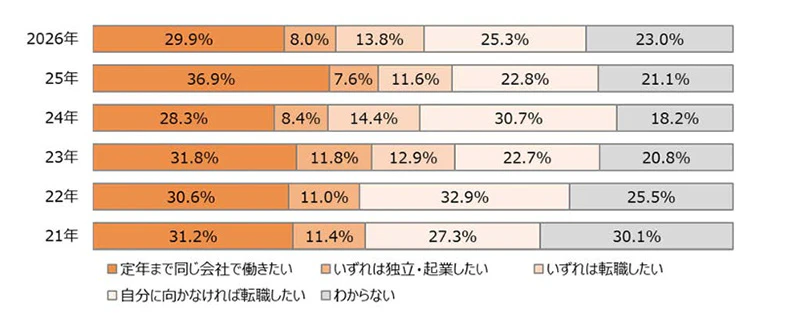 就職した会社で定年まで働きたいと思いますか