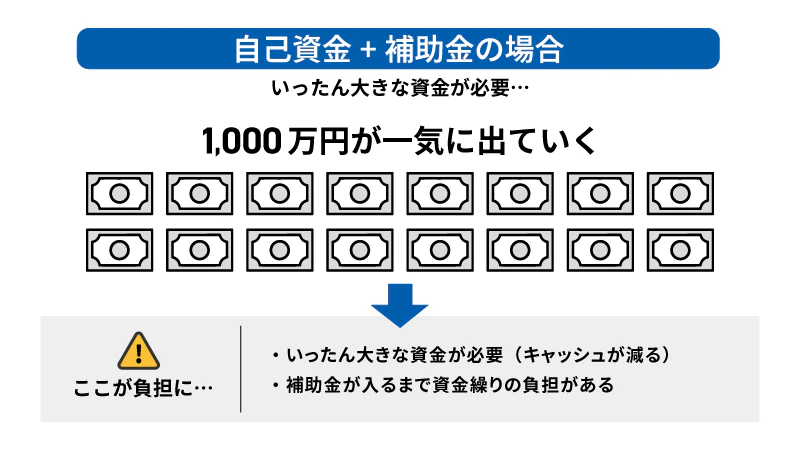 補助金と自己資金を組みあわせた場合の資金の流れ