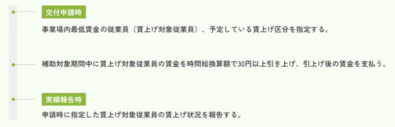賃上げ要件の流れ　解説図