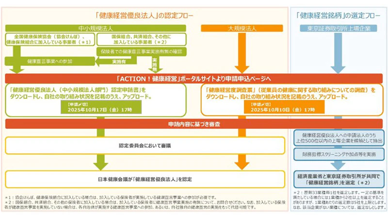 健康経営優良法人認定制度の申請から認定までの流れ