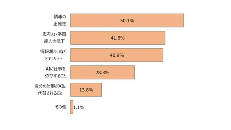 仕事で生成AIを活用するようになった場合、不安なことはありますか