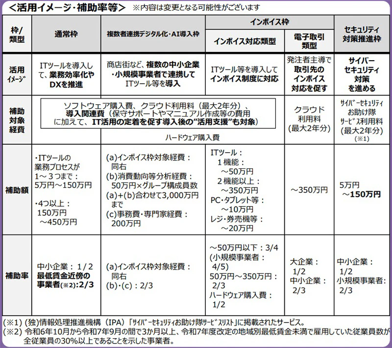 デジタル化・AI導入補助金チラシの活用イメージ・補助率等