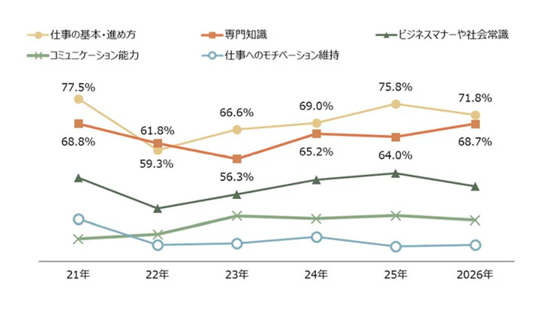 入社後、指導・教育してもらいたいことは何ですか