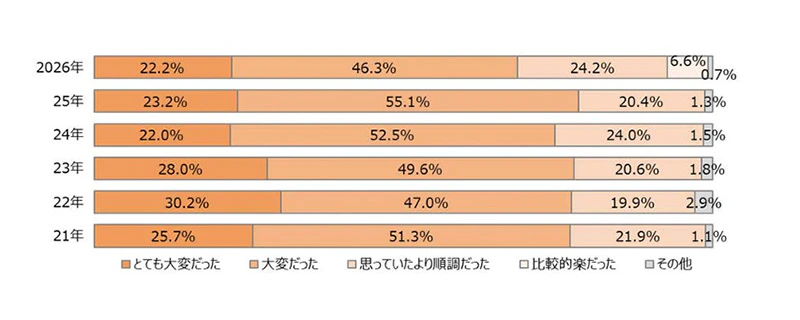 就職活動全体について、あなたの印象に最も近いものはどれですか