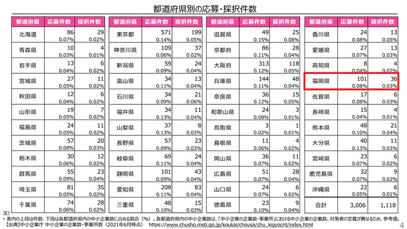 都道府県別の応募・採択件数一覧