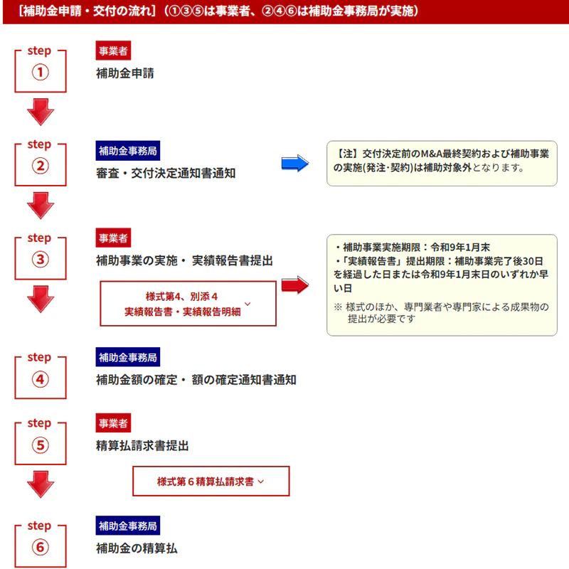 中小企業のM&Aによる事業承継支援補助金申請・交付の流れ