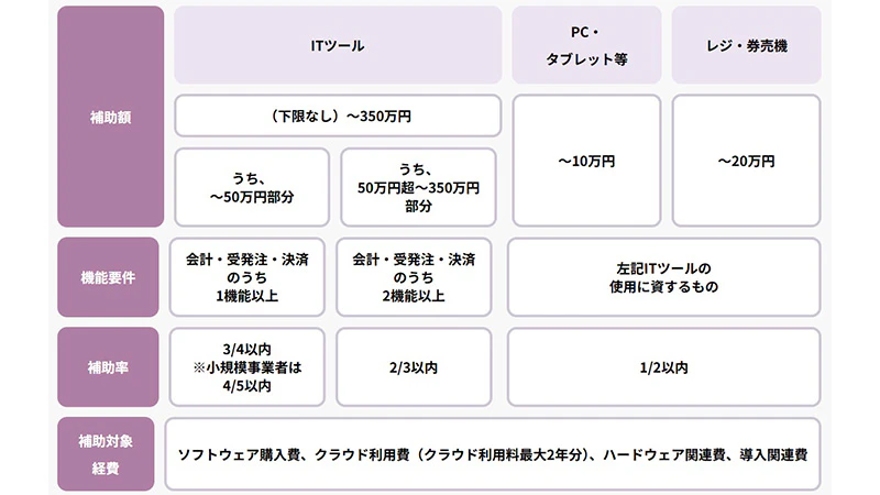スマートレジシステムインボイス枠の補助額、補助率等　表