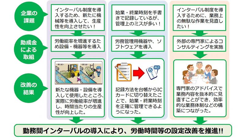 勤務間インターバル導入コース　活用事例