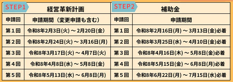 経営革新計画・補助金の各申請期間の図