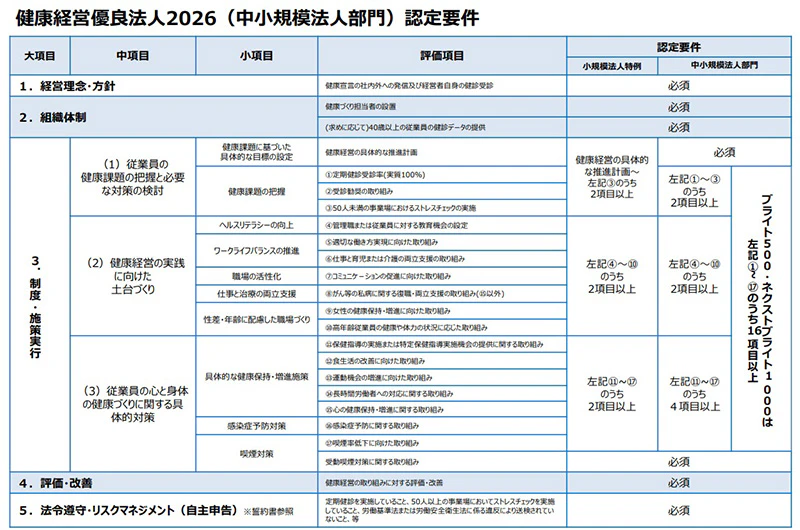 健康経営優良法人2026(中小規模法人部門)認定要件の図表