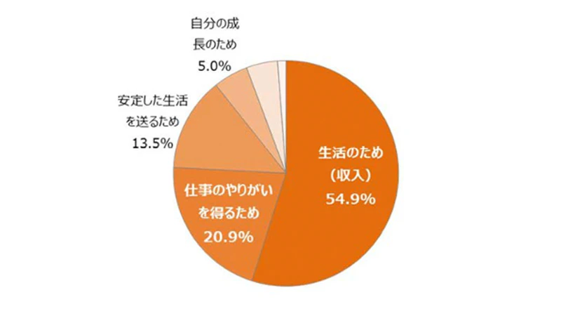 あなたにとって「働く目的」に最も近いものはどれですか