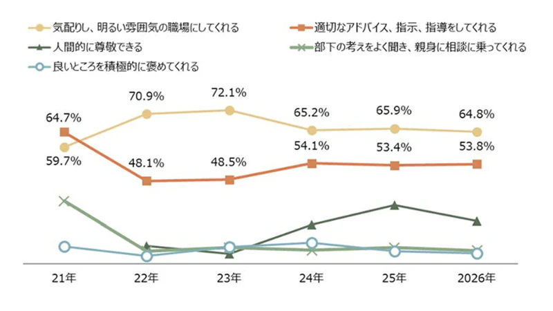 あなたにとって理想の上司に近いものはどれですか