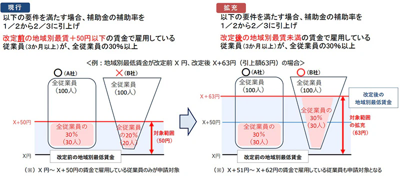 補助率引上げ特例の要件緩和 説明図