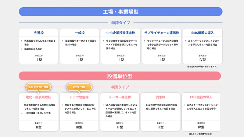 省エネ・非化石転換補助金