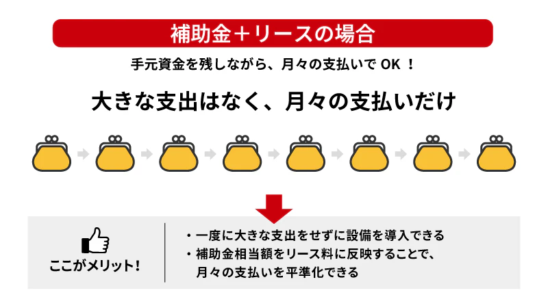 補助金とリースを組み合わせた場合の資金の流れ