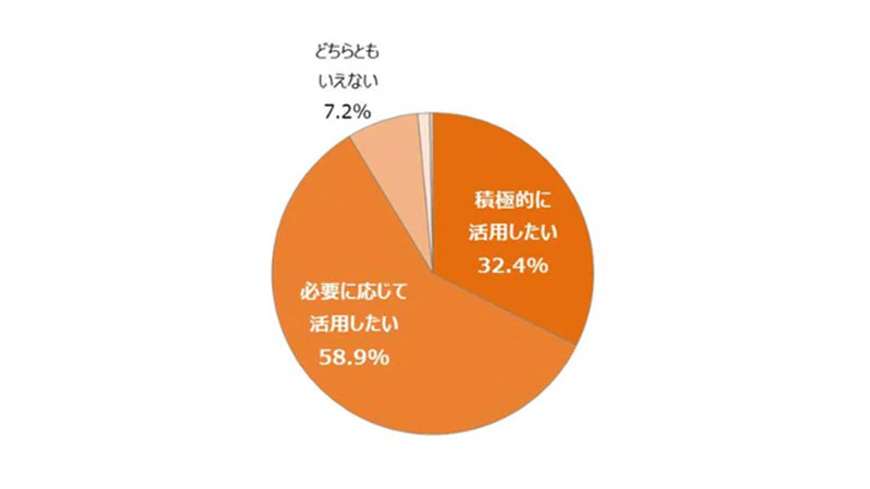 生成AIを仕事で活用することについて、あなたの考えに最も近いものはどれですか