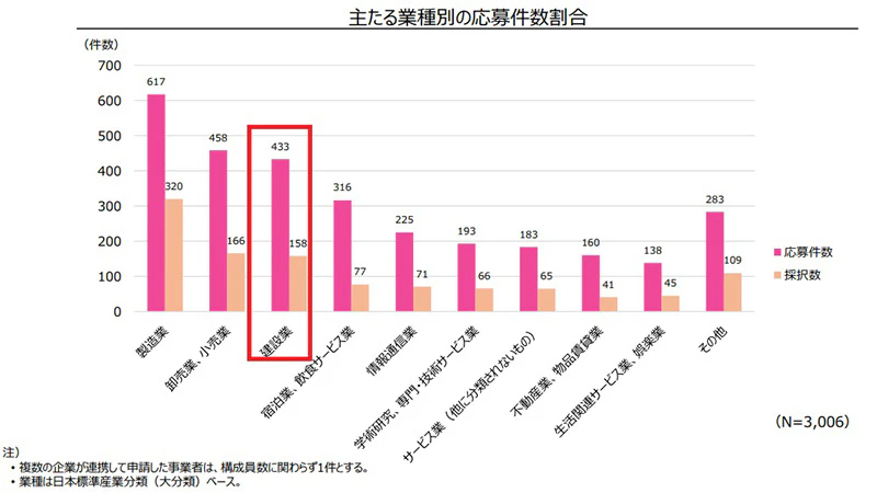 業種別応募件数・採択数の棒グラフ