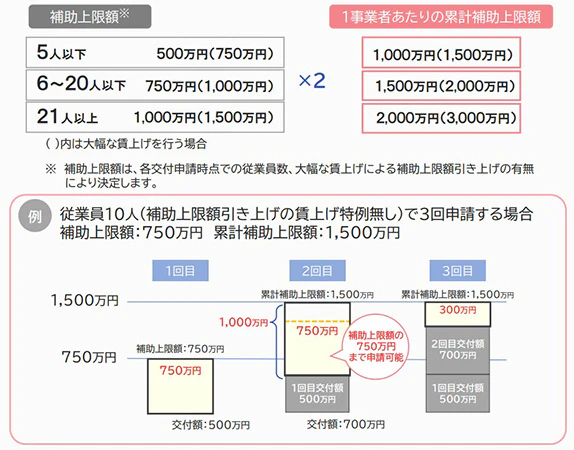 累計補助上限額見直しの説明資料