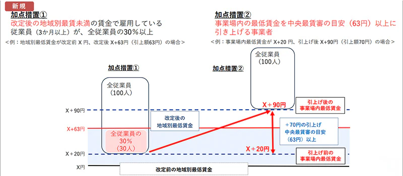中央最賃審の目安以上に賃上げを行う中小企業の優先採択 説明図