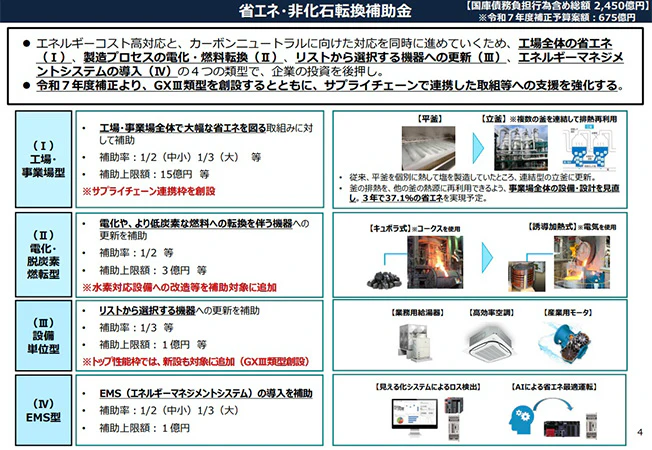 省エネ・非化石転換補助金の説明図