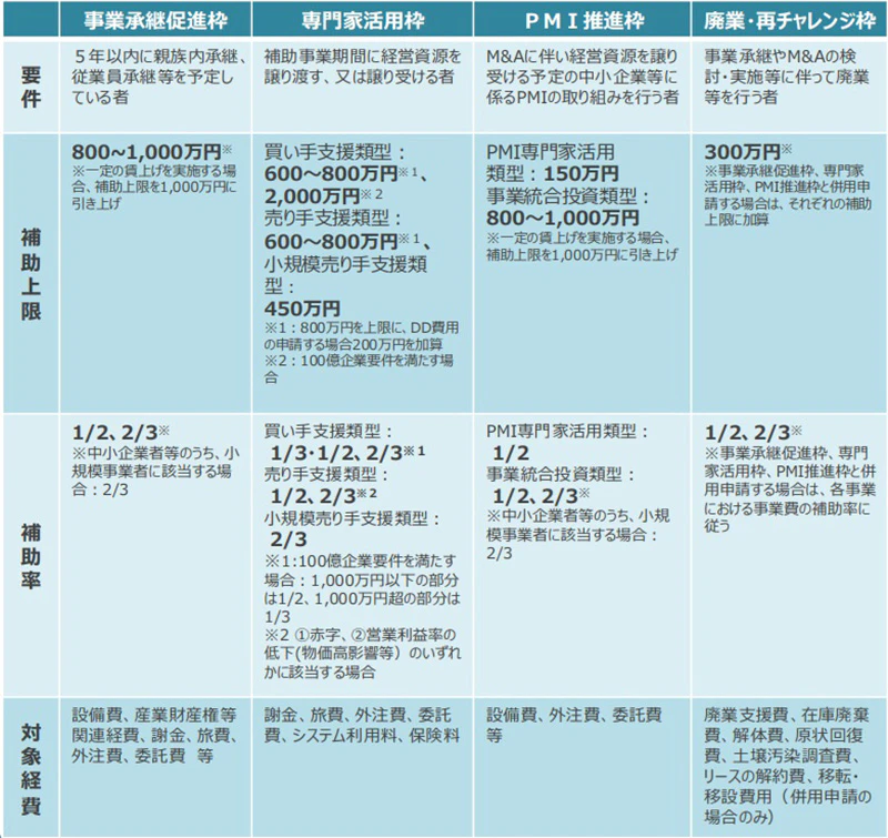 事業承継・M&A補助金の補助対象経費・補助率・補助上限額表