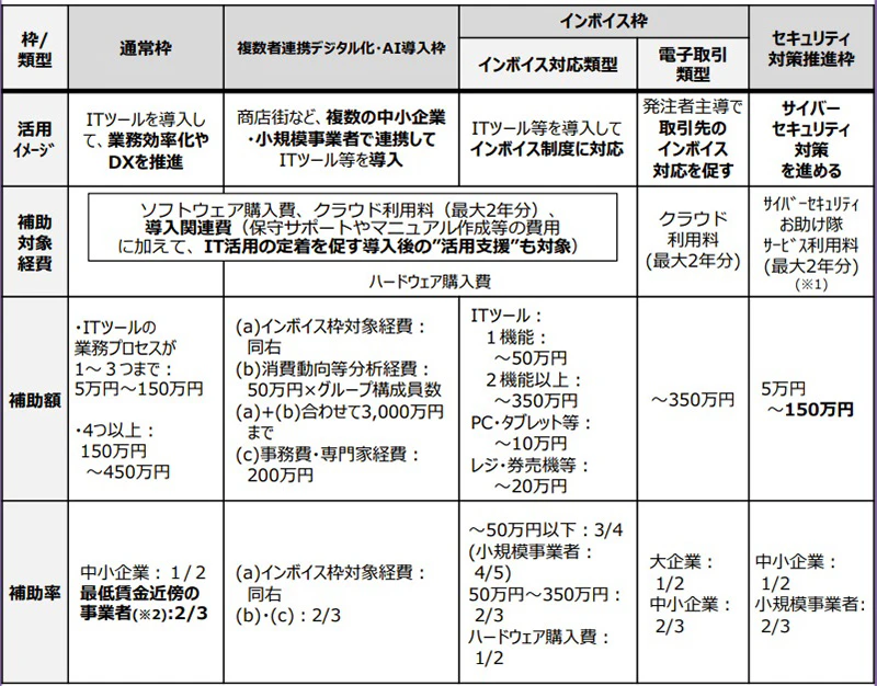 デジタル化・AI導入補助金の補助対象経費・補助率・補助上限額表