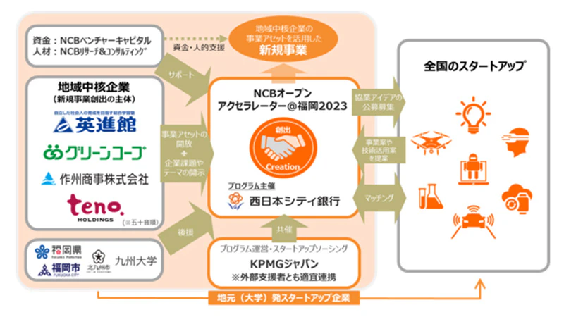 ncbアクセラレーター
