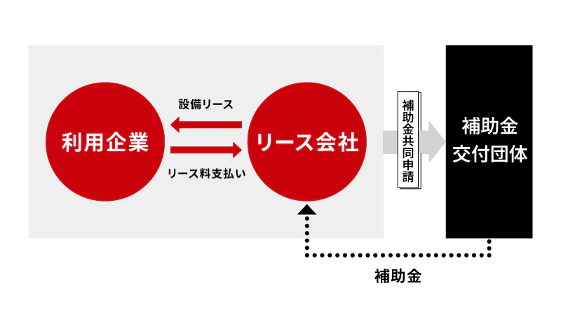 補助金とリースを利用した場合の、補助金交付フロー図