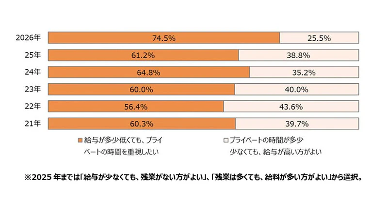 働くうえで、あなたの考えにより近いのはどちらですか