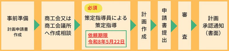 step1事前準備〜計画承認通知