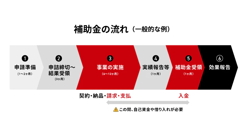補助金を申請した場合の流れ