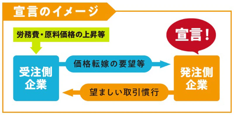 パートナーシップ構築宣言のイメージ図