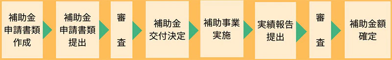 step2補助金申請書類作成〜補助金額確定