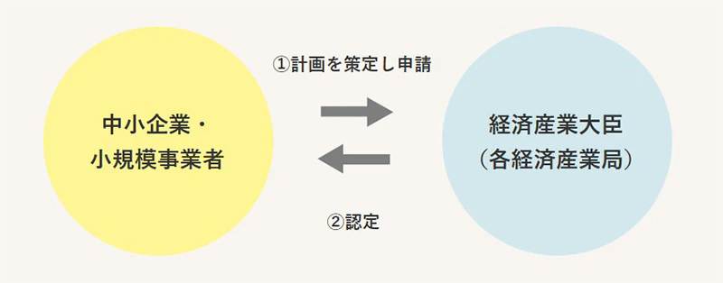 事業継続力強化計画認定制度の概要図