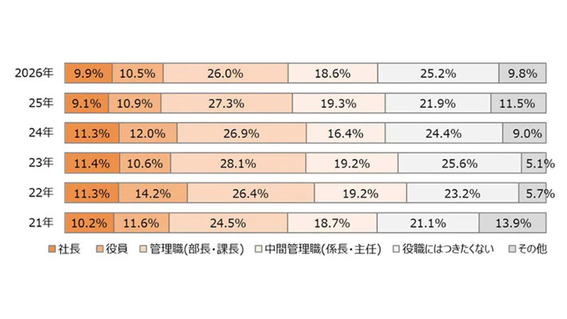 将来、どのポジションに就きたいですか
