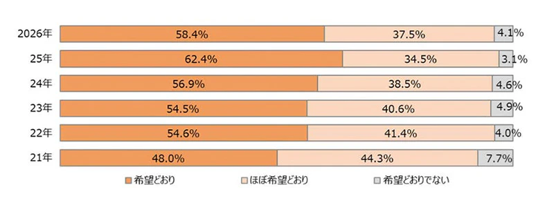 希望していた会社に就職できましたか