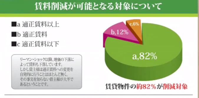 賃料適正化サービス